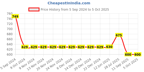 firstcry.com Cherry Crumble By Nitt Hyman Button Closure Solid Rookie Shorts - Grey cherry crumble by nitt hyman Price History Graph from 5 Sep 2024 to 5 Oct 2025