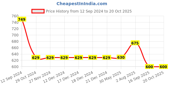 firstcry.com Cherry Crumble By Nitt Hyman Button Closure Solid Rookie Shorts - Grey cherry crumble by nitt hyman Price History Graph from 12 Sep 2024 to 19 Oct 2025