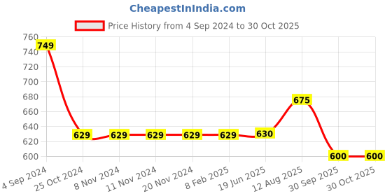 firstcry.com Cherry Crumble By Nitt Hyman Button Closure Solid Rookie Shorts - Grey cherry crumble by nitt hyman Price History Graph from 4 Sep 2024 to 30 Oct 2025
