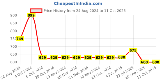 firstcry.com Cherry Crumble By Nitt Hyman Button Closure Solid Rookie Shorts - Grey cherry crumble by nitt hyman Price History Graph from 24 Aug 2024 to 10 Oct 2025