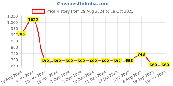 firstcry.com Cherry Crumble By Nitt Hyman Camouflage Printed Shorts - Dark Green cherry crumble by nitt hyman Price History Graph from 29 Aug 2024 to 18 Oct 2025