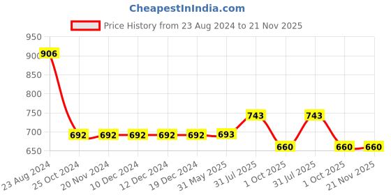 firstcry.com Cherry Crumble By Nitt Hyman Camouflage Printed Shorts - Dark Green cherry crumble by nitt hyman Price History Graph from 23 Aug 2024 to 21 Nov 2025
