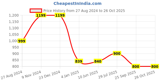 firstcry.com Cherry Crumble By Nitt Hyman Cap Sleeves Schiffli Top - Pink cherry crumble by nitt hyman Price History Graph from 27 Aug 2024 to 25 Oct 2025