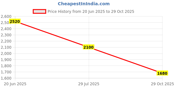 firstcry.com Cherry Crumble By Nitt Hyman Cap Sleeves Sequins Embellished Dress - Pink cherry crumble by nitt hyman Price History Graph from 20 Jun 2025 to 29 Oct 2025