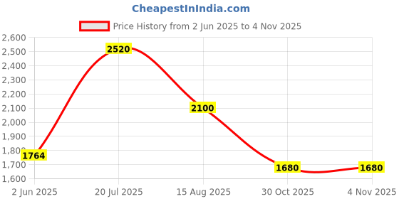 firstcry.com Cherry Crumble By Nitt Hyman Cap Sleeves Sequins Embellished Dress - Pink cherry crumble by nitt hyman Price History Graph from 2 Jun 2025 to 2 Nov 2025