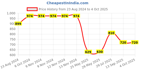 firstcry.com Cherry Crumble By Nitt Hyman Checked Self Design Button Closure Shorts - Beige cherry crumble by nitt hyman Price History Graph from 23 Aug 2024 to 4 Oct 2025