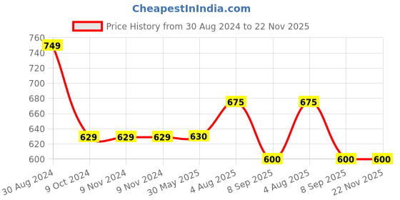 firstcry.com Cherry Crumble By Nitt Hyman Checkered Shorts - Grey cherry crumble by nitt hyman Price History Graph from 30 Aug 2024 to 21 Nov 2025