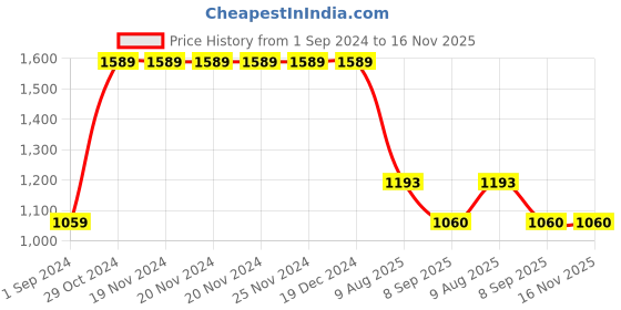 firstcry.com cherry crumble by nitt hyman Cherry Crumble Full Sleeves Dinosaur Printed Hooded Sweatshirt - Blue cherry crumble by nitt hyman Price History Graph from 1 Sep 2024 to 15 Nov 2025