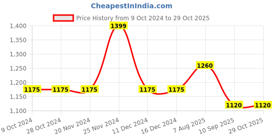 firstcry.com Cherry Crumble By Nitt Hyman Christmas Theme Full Sleeves Santa Driving The Car Patch Detail Hoodie - Blue cherry crumble by nitt hyman Price History Graph from 9 Oct 2024 to 29 Oct 2025