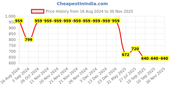 firstcry.com Cherry Crumble By Nitt Hyman Colour Blocked Pant - Black & Grey cherry crumble by nitt hyman Price History Graph from 16 Aug 2024 to 29 Nov 2025