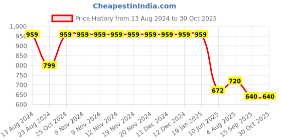 firstcry.com Cherry Crumble By Nitt Hyman Colour Blocked Pant - Black & Grey cherry crumble by nitt hyman Price History Graph from 13 Aug 2024 to 30 Oct 2025