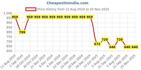 firstcry.com Cherry Crumble By Nitt Hyman Colour Blocked Pant - Black & Grey cherry crumble by nitt hyman Price History Graph from 12 Aug 2024 to 24 Nov 2025
