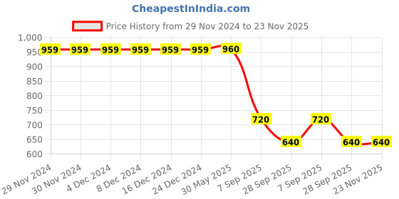 firstcry.com Cherry Crumble By Nitt Hyman Colour Blocked Pant - Black & Grey cherry crumble by nitt hyman Price History Graph from 29 Nov 2024 to 23 Nov 2025