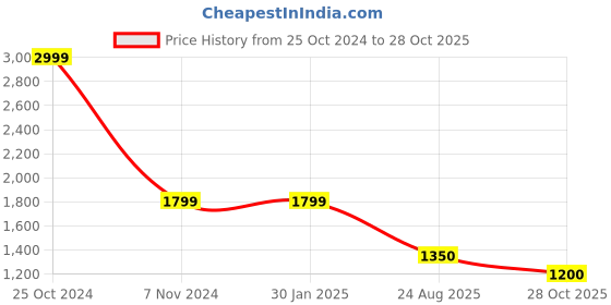 firstcry.com Cherry Crumble By Nitt Hyman Cotton Full Sleeves Striped Sweater - Off White & Black cherry crumble by nitt hyman Price History Graph from 25 Oct 2024 to 28 Oct 2025