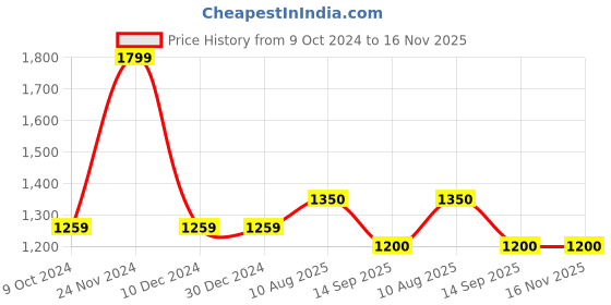 firstcry.com Cherry Crumble By Nitt Hyman Cotton Sleeveless Self Designed Sweater - Multi Colour cherry crumble by nitt hyman Price History Graph from 9 Oct 2024 to 16 Nov 2025