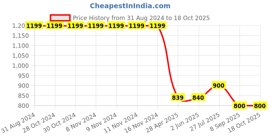 firstcry.com Cherry Crumble By Nitt Hyman Elasticated Accordion Pleated Culottes - Brown cherry crumble by nitt hyman Price History Graph from 31 Aug 2024 to 18 Oct 2025