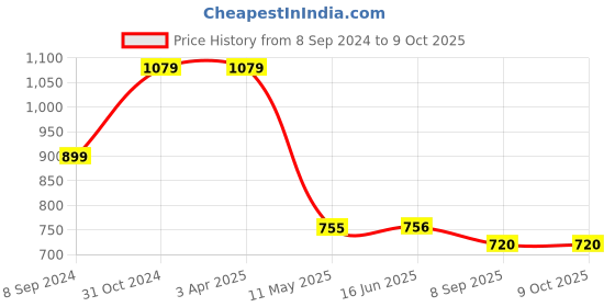 firstcry.com Cherry Crumble By NItt Hyman Fine Checkered Button Down Summer Shorts - Blue cherry crumble by nitt hyman Price History Graph from 8 Sep 2024 to 9 Oct 2025