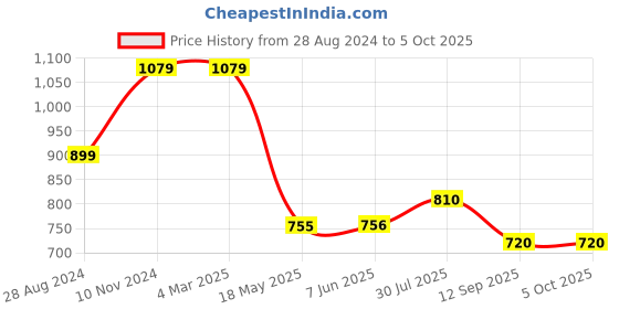 firstcry.com Cherry Crumble By NItt Hyman Fine Checkered Button Down Summer Shorts - Multi Colour cherry crumble by nitt hyman Price History Graph from 28 Aug 2024 to 4 Oct 2025