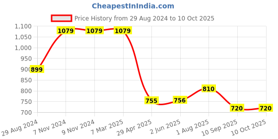 firstcry.com Cherry Crumble By NItt Hyman Fine Checkered Button Down Summer Shorts - Multi Colour cherry crumble by nitt hyman Price History Graph from 29 Aug 2024 to 9 Oct 2025