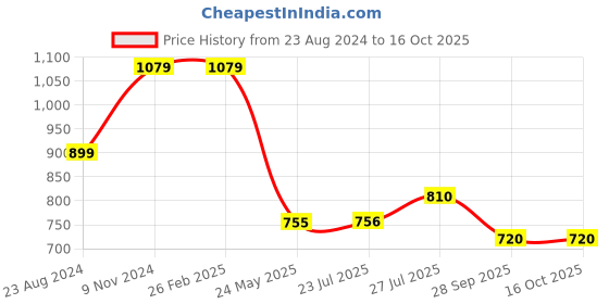 firstcry.com Cherry Crumble By NItt Hyman Fine Checkered Button Down Summer Shorts - Multi Colour cherry crumble by nitt hyman Price History Graph from 23 Aug 2024 to 15 Oct 2025