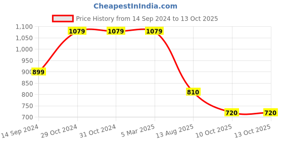 firstcry.com Cherry Crumble By NItt Hyman Fine Checkered Button Down Summer Shorts - Multi Colour cherry crumble by nitt hyman Price History Graph from 14 Sep 2024 to 12 Oct 2025