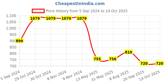 firstcry.com Cherry Crumble By NItt Hyman Fine Checkered Button Down Summer Shorts - Multi Colour cherry crumble by nitt hyman Price History Graph from 5 Sep 2024 to 12 Oct 2025