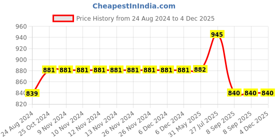 firstcry.com Cherry Crumble By Nitt Hyman Full Length Denim Washed Distressed Jeans - Blue cherry crumble by nitt hyman Price History Graph from 24 Aug 2024 to 4 Dec 2025