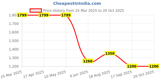 firstcry.com Cherry Crumble By Nitt Hyman Full Sleeve Solid Bath Robe - Black cherry crumble by nitt hyman Price History Graph from 25 Mar 2025 to 19 Oct 2025