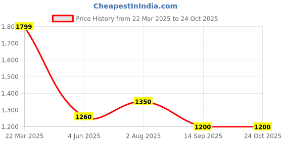 firstcry.com Cherry Crumble By Nitt Hyman Full Sleeve Solid Bath Robe - Black cherry crumble by nitt hyman Price History Graph from 22 Mar 2025 to 24 Oct 2025