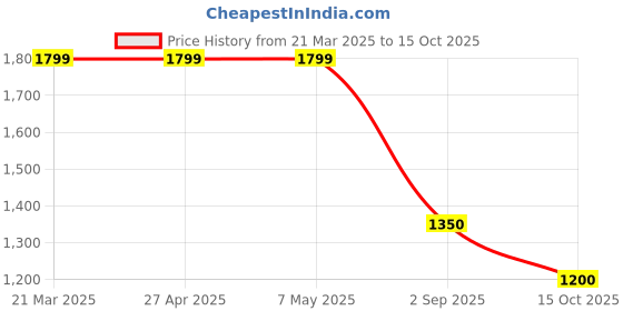 firstcry.com Cherry Crumble By Nitt Hyman Full Sleeve Solid Bath Robe - Black cherry crumble by nitt hyman Price History Graph from 21 Mar 2025 to 15 Oct 2025