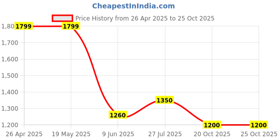 firstcry.com Cherry Crumble By Nitt Hyman Full Sleeve Solid Bath Robe - Black cherry crumble by nitt hyman Price History Graph from 26 Apr 2025 to 24 Oct 2025