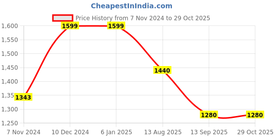 firstcry.com Cherry Crumble By Nitt Hyman Full Sleeves Abstract Designed Sweater - Multi Colour cherry crumble by nitt hyman Price History Graph from 7 Nov 2024 to 29 Oct 2025
