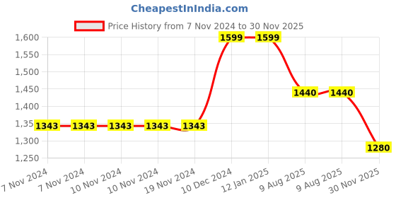 firstcry.com Cherry Crumble By Nitt Hyman Full Sleeves Abstract Designed Sweater - Multi Colour cherry crumble by nitt hyman Price History Graph from 7 Nov 2024 to 30 Nov 2025