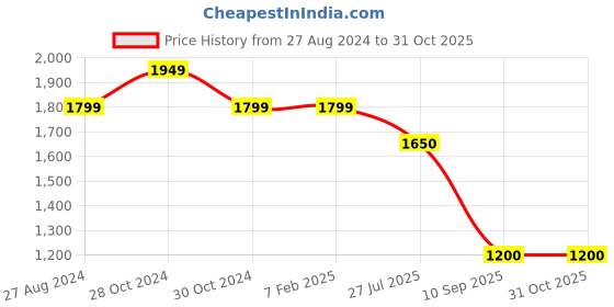 firstcry.com Cherry Crumble By Nitt Hyman Full Sleeves Abstract Woven Designed High Neck Designed Unisex Sweater - Black cherry crumble by nitt hyman Price History Graph from 27 Aug 2024 to 30 Oct 2025