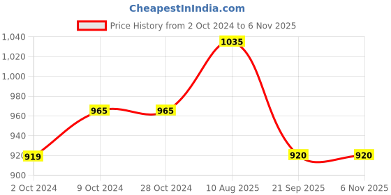 firstcry.com Cherry Crumble By Nitt Hyman Full Sleeves Animal Guard Applique Hooded Sweatshirt - White cherry crumble by nitt hyman Price History Graph from 2 Oct 2024 to 3 Nov 2025