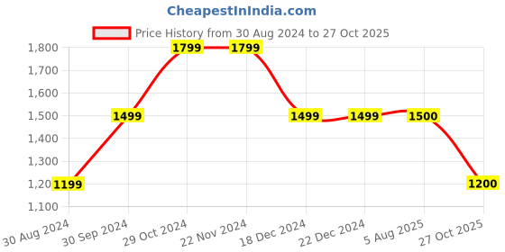 firstcry.com Cherry Crumble By Nitt Hyman Full Sleeves Cable Designed Sweater - Yellow cherry crumble by nitt hyman Price History Graph from 30 Aug 2024 to 27 Oct 2025