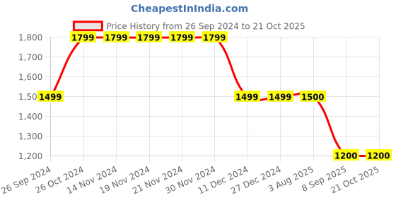 firstcry.com Cherry Crumble By Nitt Hyman Full Sleeves Cable Designed Sweater - Yellow cherry crumble by nitt hyman Price History Graph from 26 Sep 2024 to 21 Oct 2025