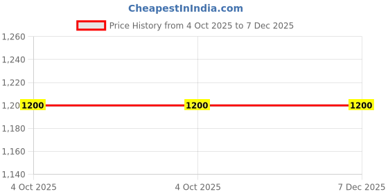 firstcry.com Cherry Crumble By Nitt Hyman Full Sleeves Cable Knit Designed Sweater - Fuchsia cherry crumble by nitt hyman Price History Graph from 4 Oct 2025 to 6 Dec 2025