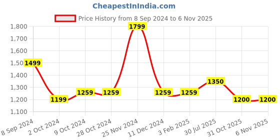 firstcry.com Cherry Crumble By Nitt Hyman Full Sleeves Cable Knitted Sweater -  Yellow cherry crumble by nitt hyman Price History Graph from 8 Sep 2024 to 4 Nov 2025