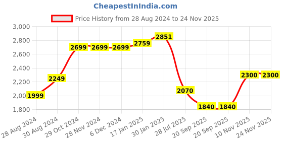 firstcry.com Cherry Crumble By Nitt Hyman Full Sleeves Checkered & Faux Fur Detailing Reversible Hooded Jacket - Cream & Black cherry crumble by nitt hyman Price History Graph from 28 Aug 2024 to 24 Nov 2025