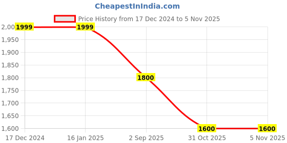 firstcry.com Cherry Crumble By Nitt Hyman Full Sleeves Colour Blocked Unisex Reversible Zipper Hooded Jacket - Multi Colour cherry crumble by nitt hyman Price History Graph from 17 Dec 2024 to 4 Nov 2025