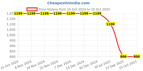 firstcry.com Cherry Crumble By Nitt Hyman Full Sleeves Cozy Foil Fur Hooded Sweatshirt - Coral Red cherry crumble by nitt hyman Price History Graph from 25 Oct 2024 to 25 Oct 2025