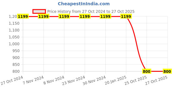 firstcry.com Cherry Crumble By Nitt Hyman Full Sleeves Cozy Foil Fur Hooded Sweatshirt - Coral Red cherry crumble by nitt hyman Price History Graph from 27 Oct 2024 to 27 Oct 2025