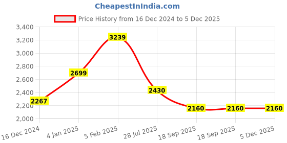 firstcry.com Cherry Crumble By Nitt Hyman Full Sleeves Cut & Sew Reversible Hooded Jacket - Multi Colour cherry crumble by nitt hyman Price History Graph from 16 Dec 2024 to 5 Dec 2025