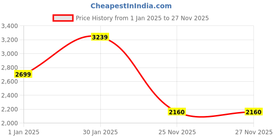 firstcry.com Cherry Crumble By Nitt Hyman Full Sleeves Cut & Sew Reversible Hooded Jacket - Multi Colour cherry crumble by nitt hyman Price History Graph from 1 Jan 2025 to 26 Nov 2025