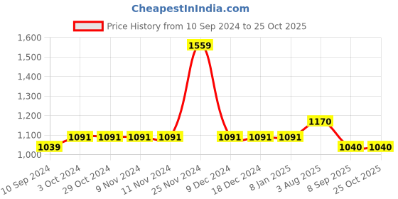 firstcry.com Cherry Crumble By Nitt Hyman Full Sleeves Deer Detailed Sweater -  Red cherry crumble by nitt hyman Price History Graph from 10 Sep 2024 to 25 Oct 2025
