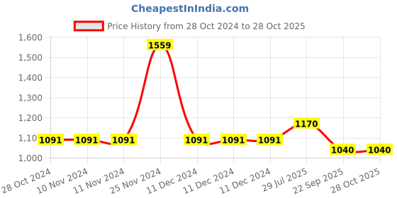 firstcry.com Cherry Crumble By Nitt Hyman Full Sleeves Deer Detailed Sweater -  Red cherry crumble by nitt hyman Price History Graph from 28 Oct 2024 to 28 Oct 2025
