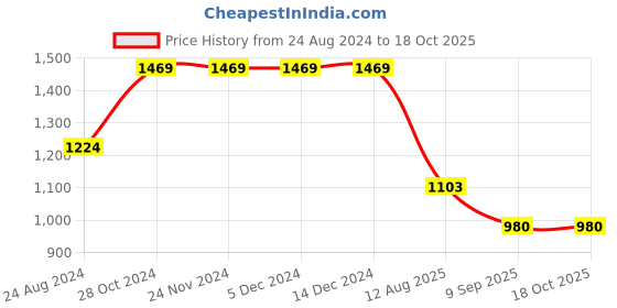 firstcry.com Cherry Crumble By Nitt Hyman Full Sleeves Dog Detailed Hooded Sweatshirt - Red cherry crumble by nitt hyman Price History Graph from 24 Aug 2024 to 18 Oct 2025