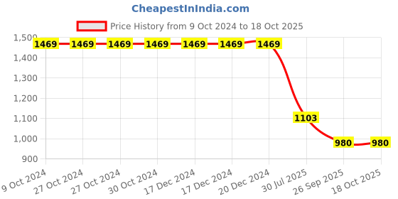 firstcry.com Cherry Crumble By Nitt Hyman Full Sleeves Dog Detailed Hooded Sweatshirt - Red cherry crumble by nitt hyman Price History Graph from 9 Oct 2024 to 17 Oct 2025