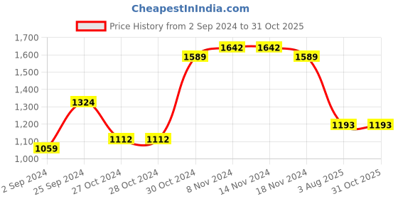firstcry.com Cherry Crumble By Nitt Hyman Full Sleeves Dog Embroidered Relax Fit Hoodie - Orange cherry crumble by nitt hyman Price History Graph from 2 Sep 2024 to 31 Oct 2025
